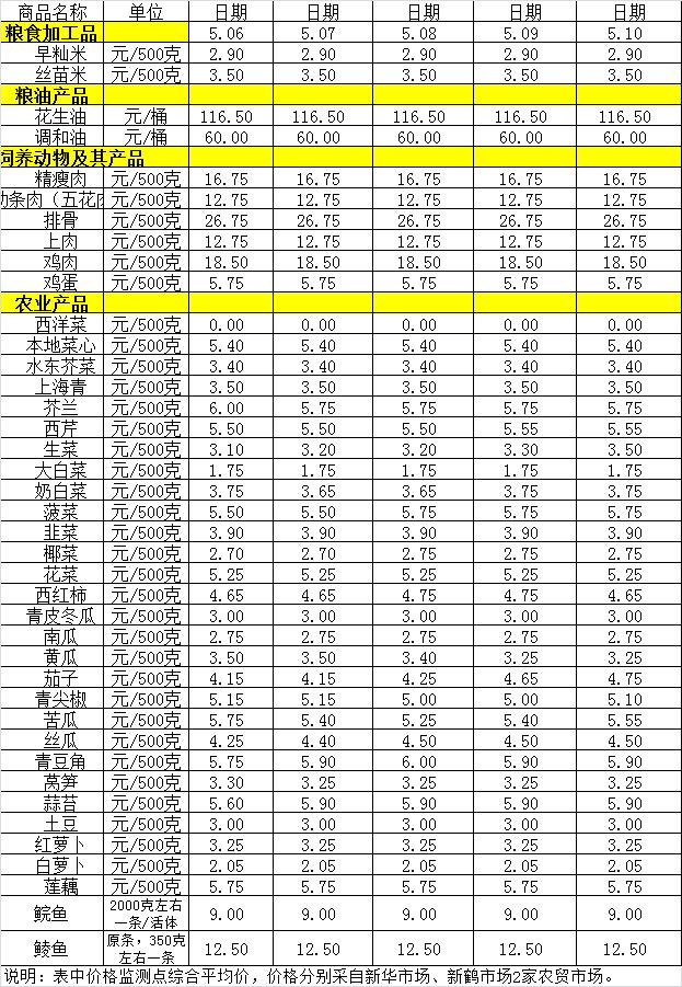 百姓菜籃子價(jià)格動(dòng)態(tài)(5.6-5.10).jpg