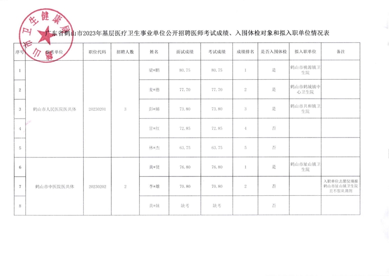 廣東省鶴山市2023年基層醫(yī)療衛(wèi)生事業(yè)單位公開招聘醫(yī)師考試成績、入圍體檢對象和擬入職單位有關(guān)事項(xiàng)公告_00(1).jpg