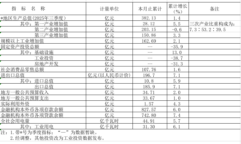 2025年前三季度鶴山市主要經(jīng)濟指標.png